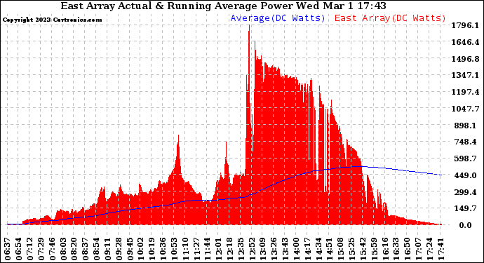 Solar PV/Inverter Performance East Array Actual & Running Average Power Output