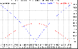 Solar PV/Inverter Performance Sun Altitude Angle & Azimuth Angle