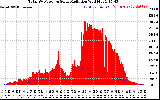 Solar PV/Inverter Performance Total PV Panel Power Output & Solar Radiation