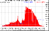 Solar PV/Inverter Performance Total PV Panel & Running Average Power Output