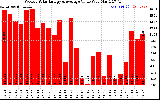 Solar PV/Inverter Performance Weekly Solar Energy Production Value