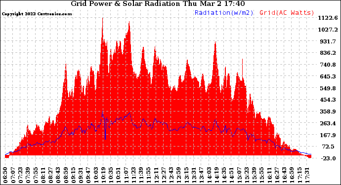 Solar PV/Inverter Performance Grid Power & Solar Radiation