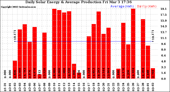 Solar PV/Inverter Performance Daily Solar Energy Production