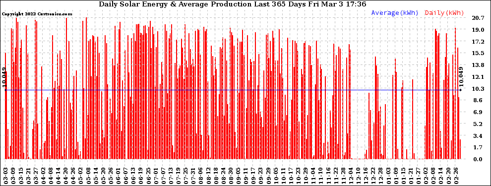 Solar PV/Inverter Performance Daily Solar Energy Production Last 365 Days