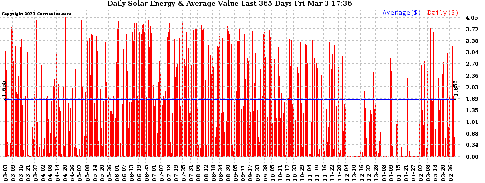 Solar PV/Inverter Performance Daily Solar Energy Production Value Last 365 Days