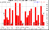 Solar PV/Inverter Performance Daily Solar Energy Production Value