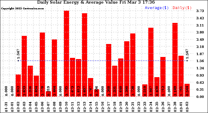Solar PV/Inverter Performance Daily Solar Energy Production Value