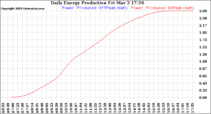Solar PV/Inverter Performance Daily Energy Production