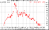 Solar PV/Inverter Performance Daily Energy Production Per Minute