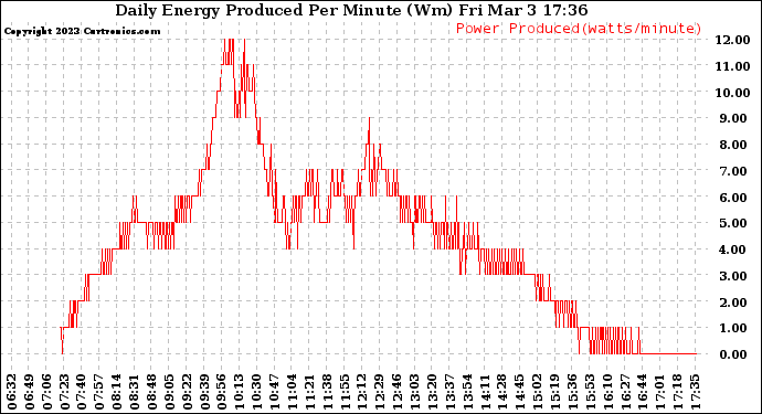 Solar PV/Inverter Performance Daily Energy Production Per Minute