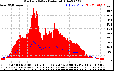 Solar PV/Inverter Performance Grid Power & Solar Radiation