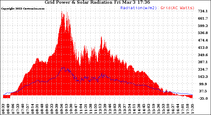 Solar PV/Inverter Performance Grid Power & Solar Radiation