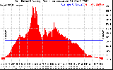 Solar PV/Inverter Performance Inverter Power Output