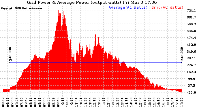 Solar PV/Inverter Performance Inverter Power Output