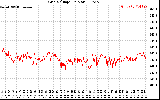 Solar PV/Inverter Performance Grid Voltage