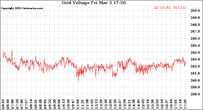Solar PV/Inverter Performance Grid Voltage