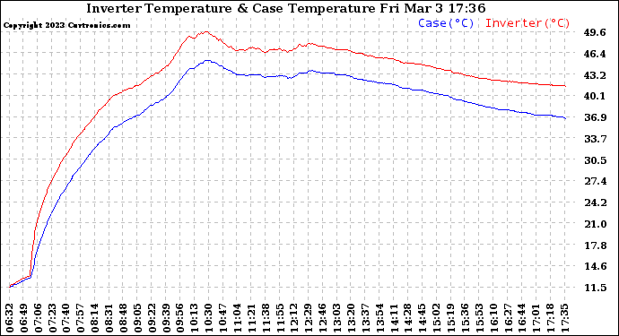 Solar PV/Inverter Performance Inverter Operating Temperature