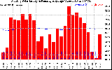 Solar PV/Inverter Performance Monthly Solar Energy Production Value Running Average