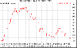 Solar PV/Inverter Performance Outdoor Temperature