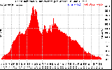 Solar PV/Inverter Performance Solar Radiation & Day Average per Minute