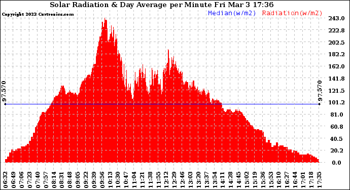 Solar PV/Inverter Performance Solar Radiation & Day Average per Minute