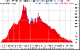 Solar PV/Inverter Performance Solar Radiation & Effective Solar Radiation per Minute