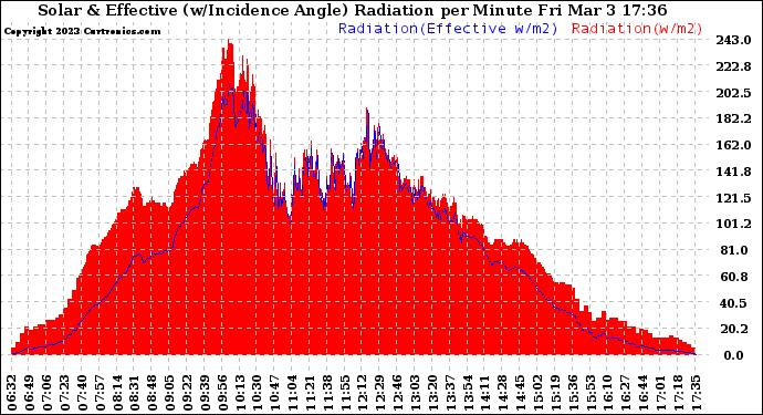 Solar PV/Inverter Performance Solar Radiation & Effective Solar Radiation per Minute