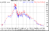Solar PV/Inverter Performance Photovoltaic Panel Current Output