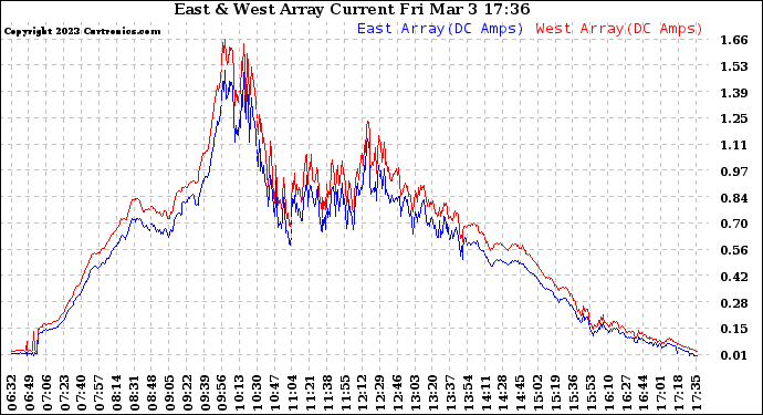 Solar PV/Inverter Performance Photovoltaic Panel Current Output