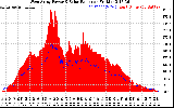 Solar PV/Inverter Performance West Array Power Output & Solar Radiation