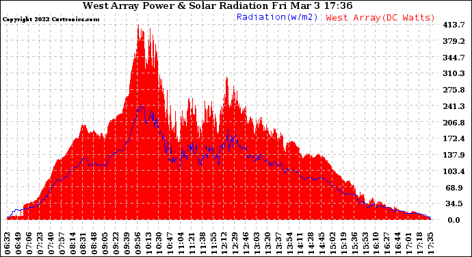 Solar PV/Inverter Performance West Array Power Output & Solar Radiation