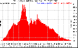 Solar PV/Inverter Performance West Array Actual & Average Power Output