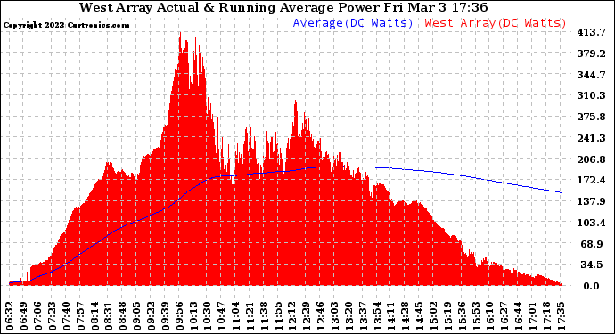 Solar PV/Inverter Performance West Array Actual & Running Average Power Output