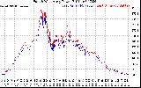 Solar PV/Inverter Performance Photovoltaic Panel Power Output
