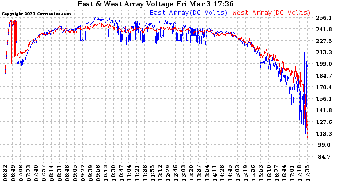 Solar PV/Inverter Performance Photovoltaic Panel Voltage Output