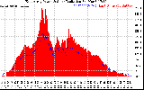 Solar PV/Inverter Performance East Array Power Output & Solar Radiation