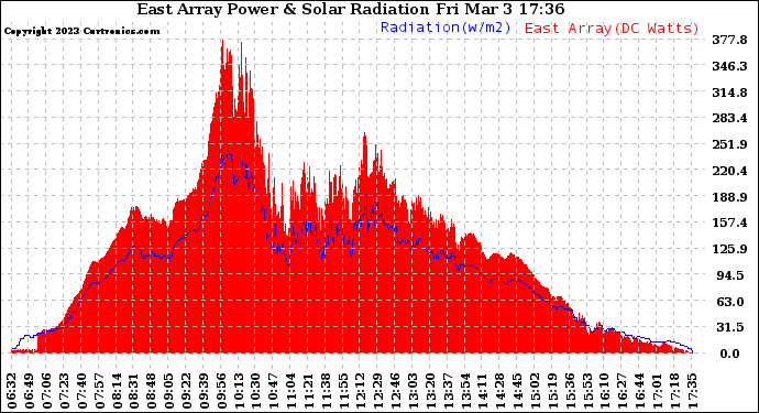 Solar PV/Inverter Performance East Array Power Output & Solar Radiation