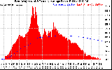 Solar PV/Inverter Performance East Array Actual & Running Average Power Output