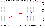 Solar PV/Inverter Performance Sun Altitude Angle & Sun Incidence Angle on PV Panels