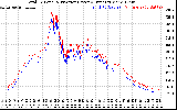 Solar PV/Inverter Performance PV Panel Power Output & Inverter Power Output