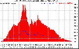 Solar PV/Inverter Performance Total PV Panel Power Output & Solar Radiation