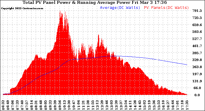 Solar PV/Inverter Performance Total PV Panel & Running Average Power Output