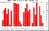 Solar PV/Inverter Performance Daily Solar Energy Production