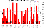 Solar PV/Inverter Performance Daily Solar Energy Production Value