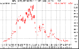 Solar PV/Inverter Performance Daily Energy Production Per Minute