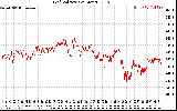 Solar PV/Inverter Performance Grid Voltage