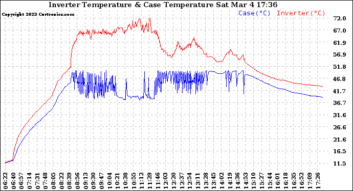 Solar PV/Inverter Performance Inverter Operating Temperature