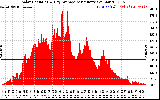 Solar PV/Inverter Performance Solar Radiation & Day Average per Minute