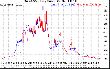 Solar PV/Inverter Performance Photovoltaic Panel Current Output