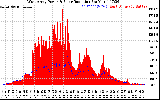 Solar PV/Inverter Performance West Array Power Output & Solar Radiation